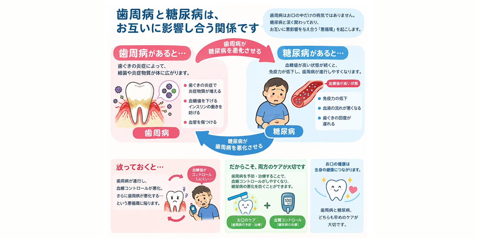 歯周病と糖尿病は互いに影響し合う関係